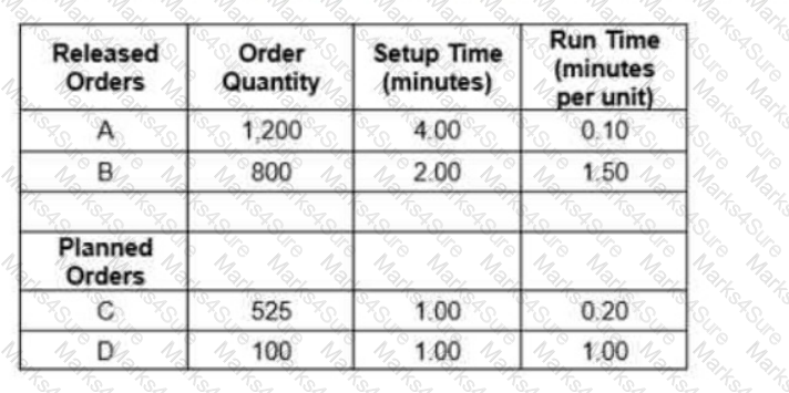 CPIM-8.0 Question 9