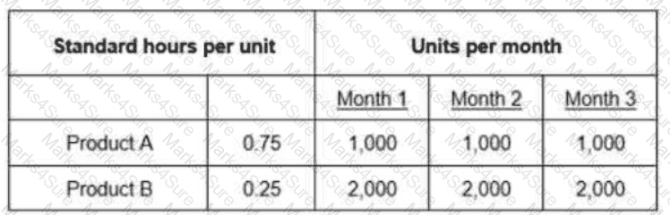 CPIM-8.0 Question 12