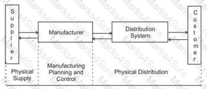 CSCP Question 127