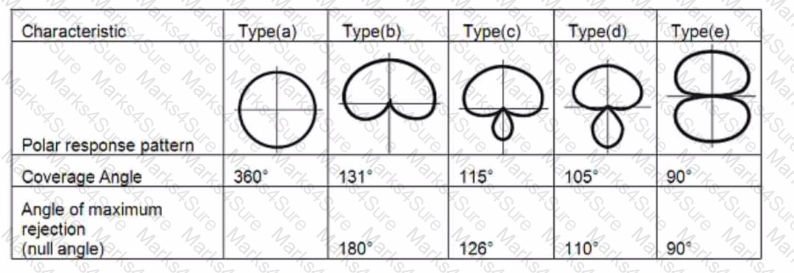 CTS Question 7