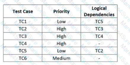 CTFL4 Question 41