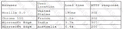 CAS-005 Question 6