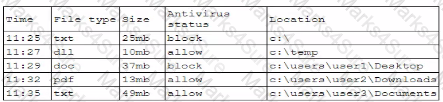 CAS-005 Question 13