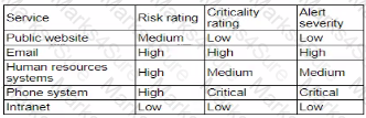 CAS-005 Question 16