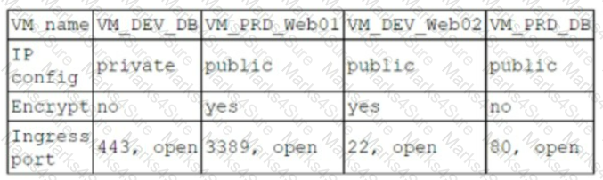 CS0-003 Question 53