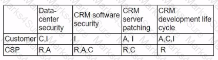 CV0-004 Question 58