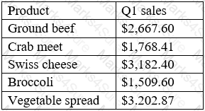 DA0-001 Question 83