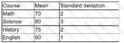 DA0-001 Question 45