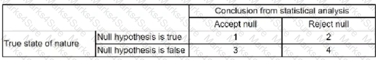 DA0-001 Question 94