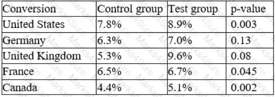 DA0-001 Question 20