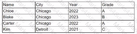 DA0-001 Question 60