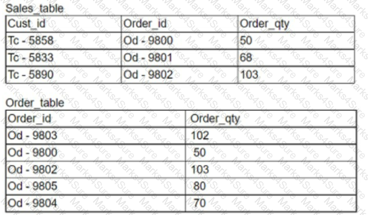 DA0-001 Question 43