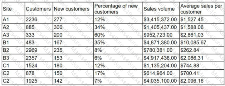 DA0-001 Question 107