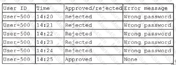 SY0-601 Question 228