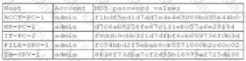 SY0-701 Question 53