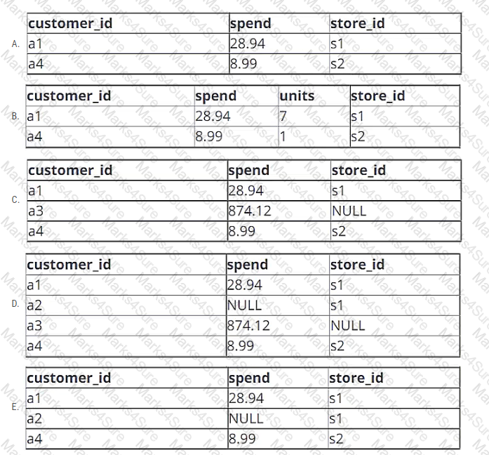 Databricks-Certified-Data-Engineer-Associate Question 4