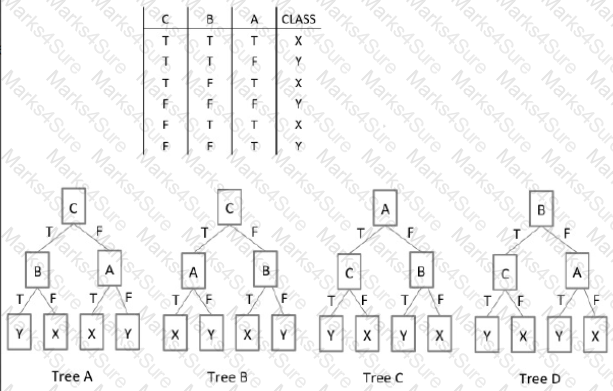 Databricks-Certified-Professional-Data-Scientist Question 37