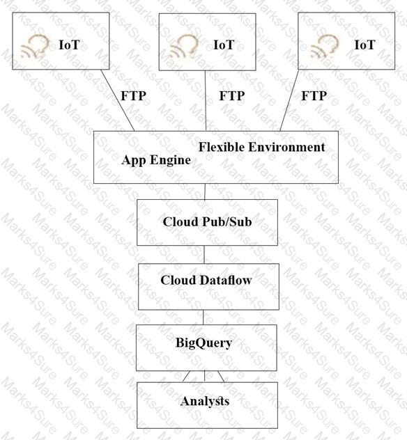 Professional-Cloud-Architect Question 29