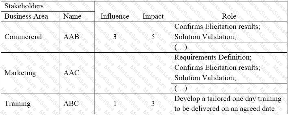 CBAP Question 87