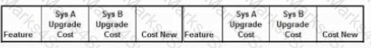 CBAP Question 79