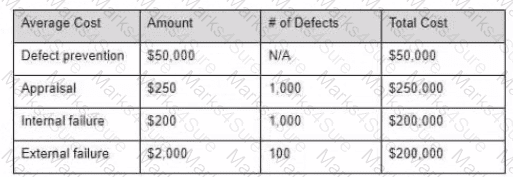 CTAL-TM Question 55