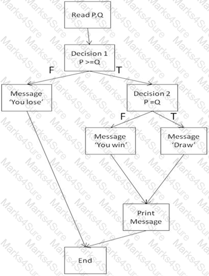 CTFL-Foundation Question 15