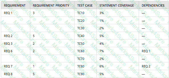 ISTQB-CTFL Question 103