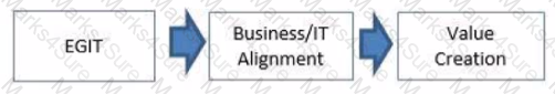 COBIT-2019 Question 49