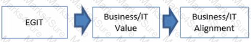 COBIT-2019 Question 49