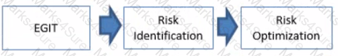 COBIT-2019 Question 49