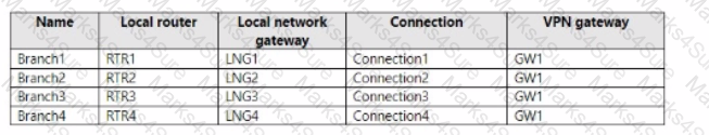 AZ-700 Question 51