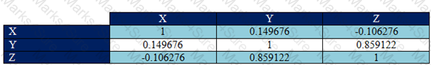 DP-100 Question 29