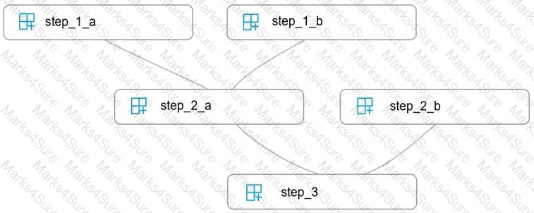 DP-100 Question 14