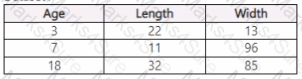 DP-100 Question 15