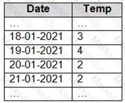 DP-203 Question 19