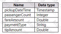 DP-600 Question 3