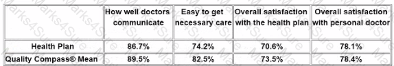 CPHQ Question 81