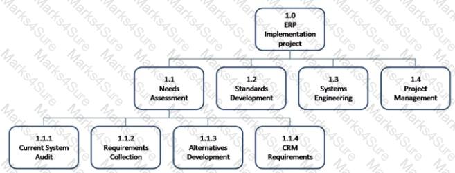 CAPM Question 24