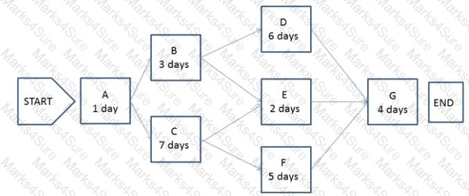 CAPM Question 178