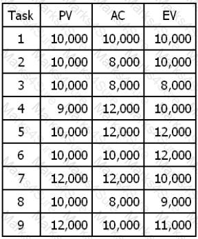 CAPM Question 187