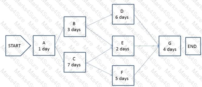 CAPM Question 138