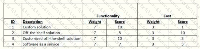 PMI-PBA Question 27