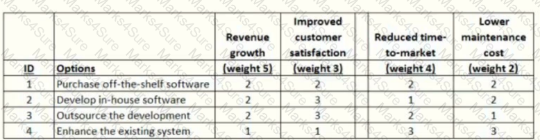 PMI-PBA Question 5