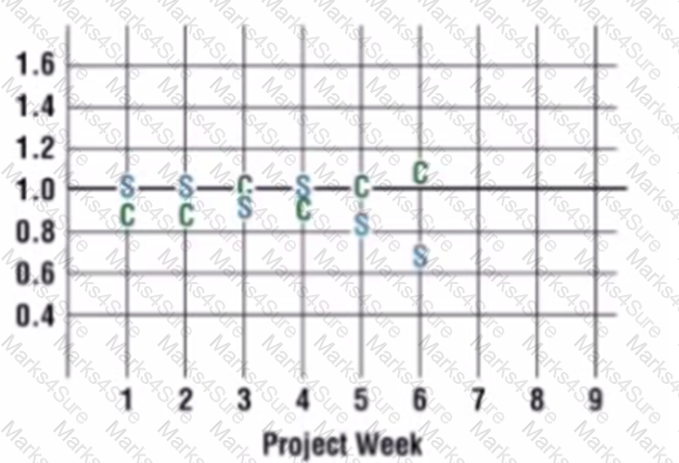 PMP Question 428