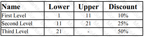 CPQ-Specialist Question 13