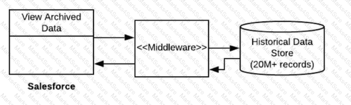 Integration-Architect Question 20