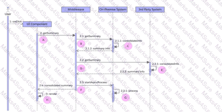 Integration-Architect Question 10