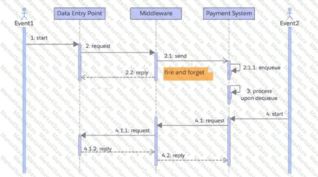 Integration-Architect Question 22