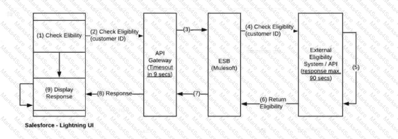 Integration-Architect Question 5