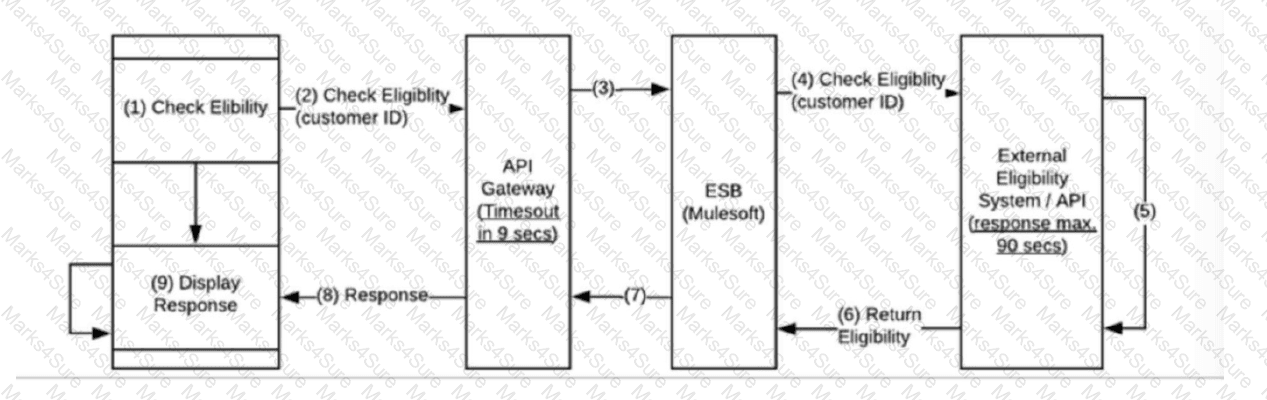 Integration-Architect Question 33